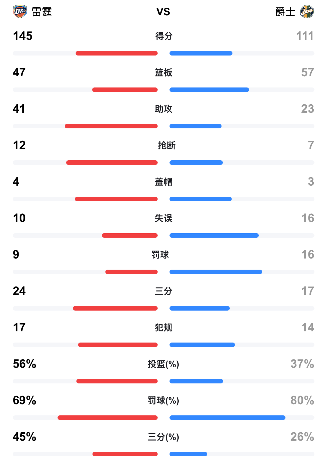 爵士官方公布新规，逆转取胜引发争议，雄鹿球迷热议！的简单介绍